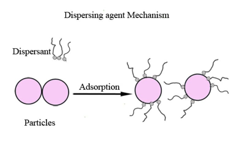 Dispersing-agent-mechanism-for tissue paper