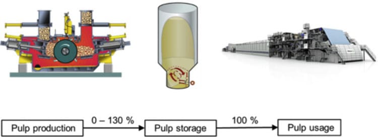 Mechanical Pulping for paper making