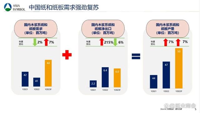 Strong recovery in Chinese paper and paperboard demand