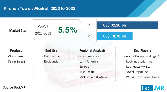 kitchen towels market forecast 2023 2033