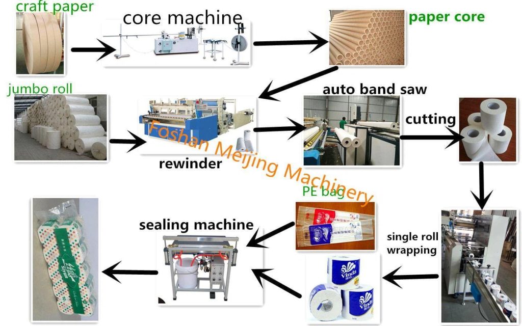 automatic toilet paper making machine