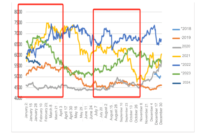 Figure 1 shows the historical closing prices of pulp futures.