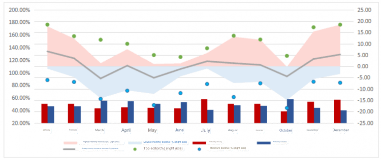 Figure 2 shows the statistical monthly price changes of pulp futures.