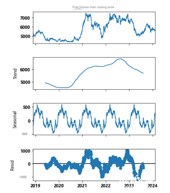 Figure 5 shows the time series decomposition of futures prices.