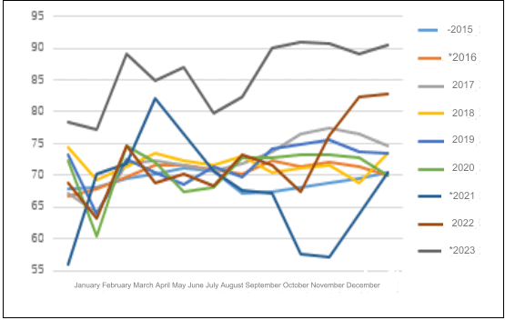 Figure 7: Production of Double Offset Paper