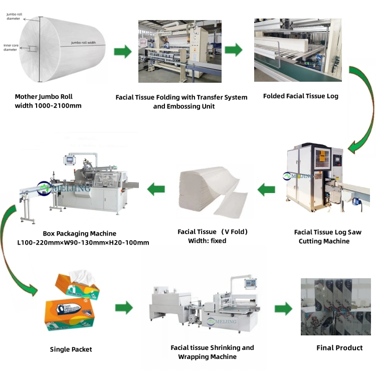 full automated manufacturing process of facial tissue converting
