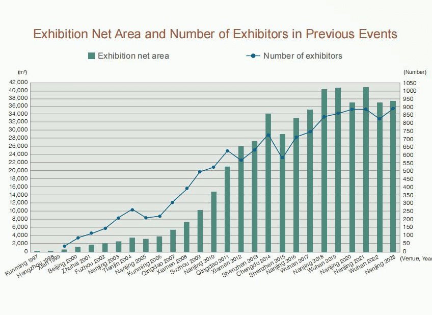cidpex Exhibition Net Area and Number of Exhibitors in Previous Events