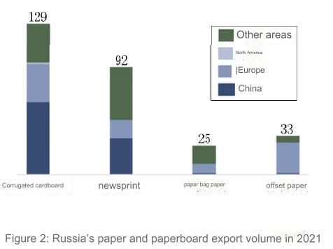 Figure 2 Russian paper and paperboard export destinations in 2021