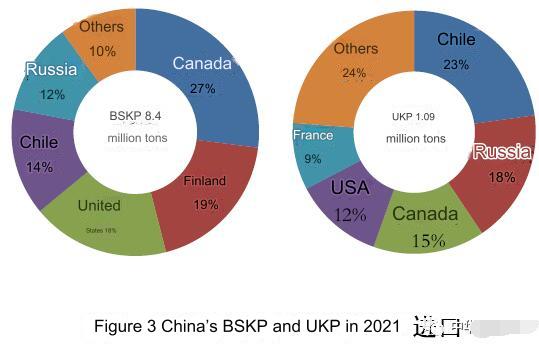 Figure 3 Chinese BSKP and UKP imports in 2021