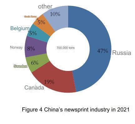 Figure 4 Chinese newsprint imports in 2021