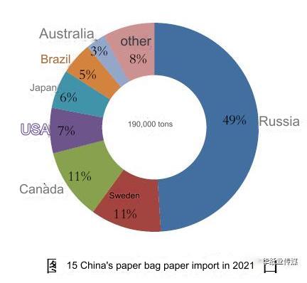 Figure 5 Chinese sack paper imports in 2021