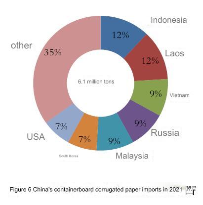Figure 6 Chinese corrugated paper imports in 2021