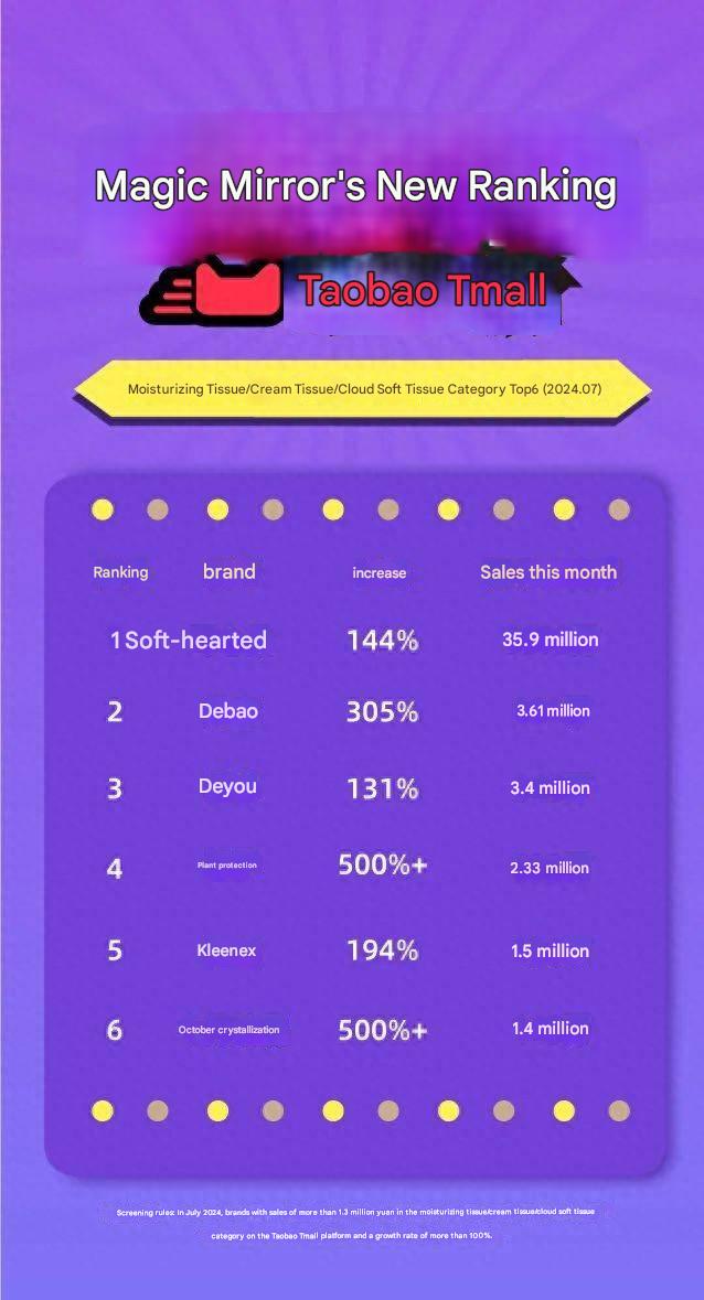 0. sales of moisturizing tissues, cream tissues, and soft tissues on taobao tmall in july 2024