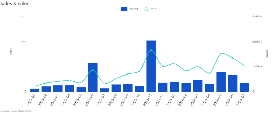 1. sales trend of kexinrou brand in moisturizing tissues, cream tissues, and soft tissues on taobao tmall from 2023 to july 2024