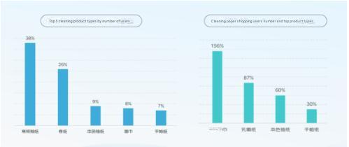 2. cleaning paper shopping users number and top product types