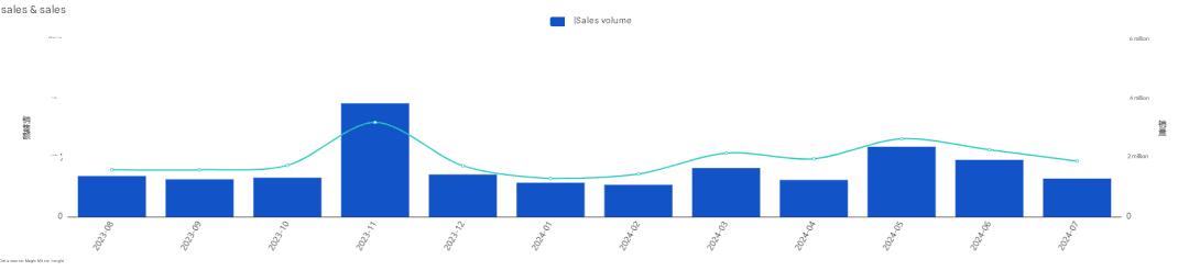 3. sales trend of debao brand in tissues on taobao tmall from august 2023 to july 2024