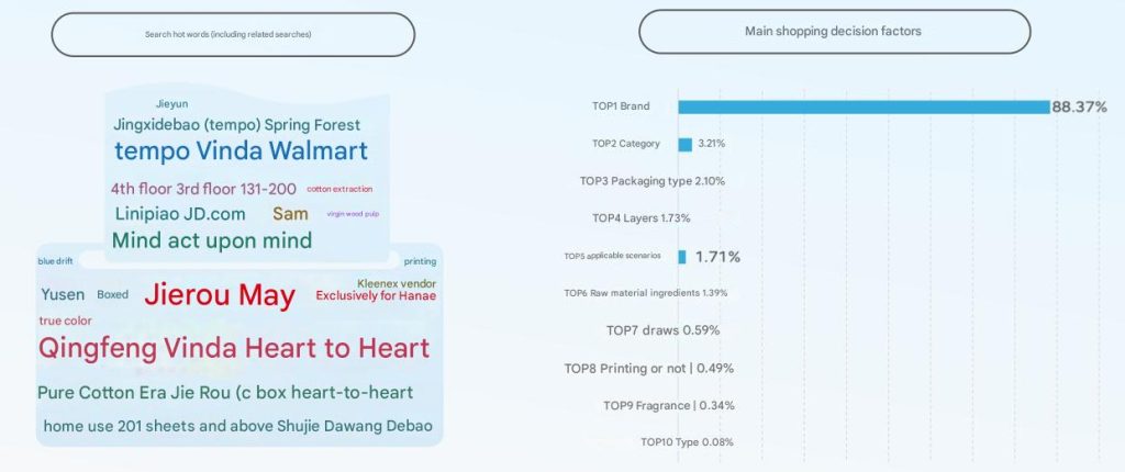 3. search hot words (including related searches) & main shopping decision factors