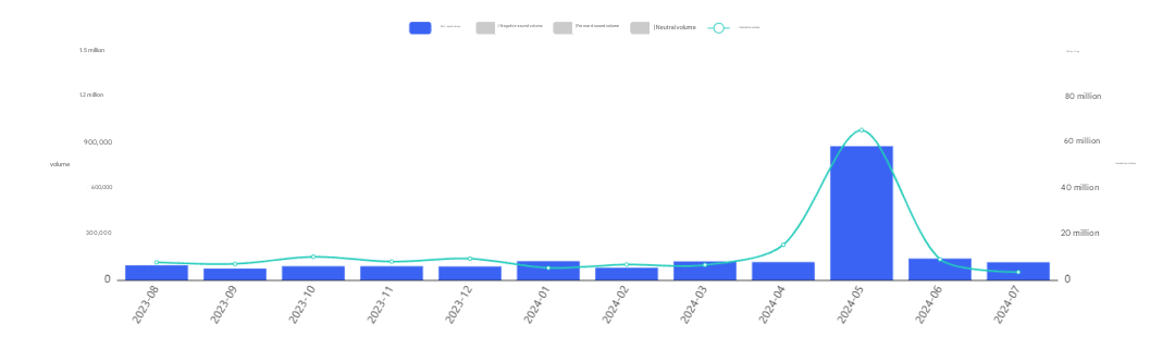 4. trend of debao brand voice on mainstream social media from august 2023 to july 2024
