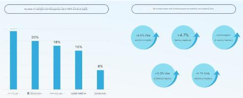 5. number of women's care shopping users tops product types