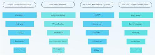 6. diapers mature&adult care mature trend keywords