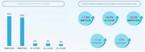 8. top 5 product types by number of diapers & adult care shopping users