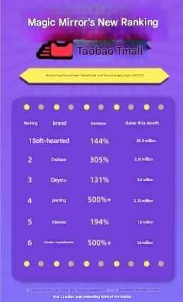 magic mirror's new ranking