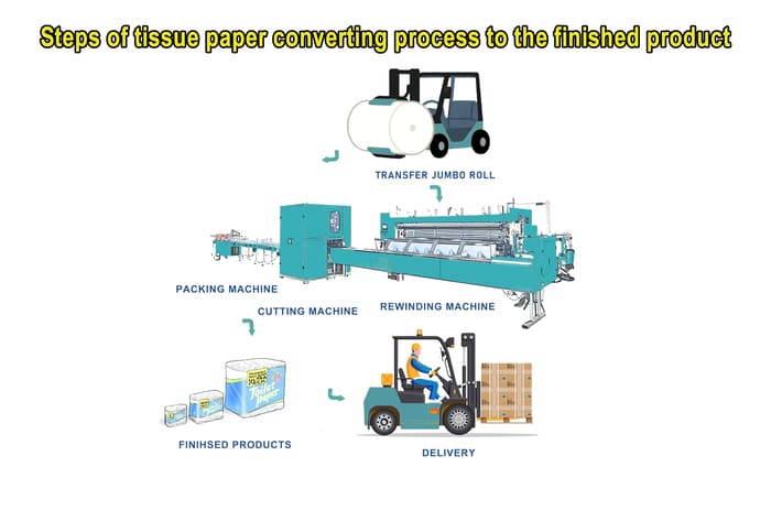 steps of tissue paper converting process to the finished tissue product