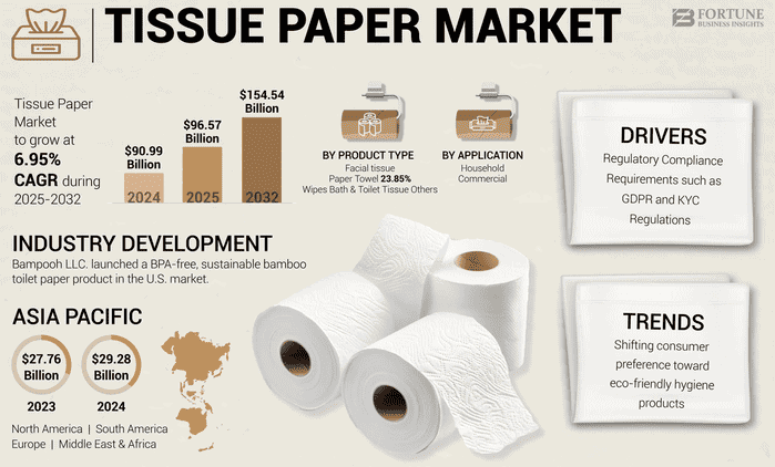 tissue paper market size, share & trends, forecast, 2032